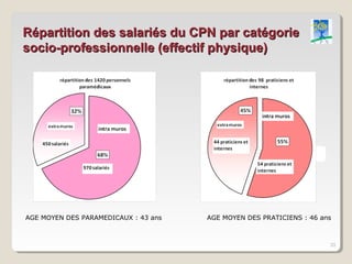 Répartition des salariés du CPN par catégorie
socio-professionnelle (effectif physique)




AGE MOYEN DES PARAMEDICAUX : 43 ans   AGE MOYEN DES PRATICIENS : 46 ans



                                                                      33
 