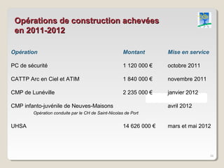 Opérations de construction achevées
 en 2011-2012

Opération                                            Montant        Mise en service

PC de sécurité                                       1 120 000 €    octobre 2011

CATTP Arc en Ciel et ATIM                            1 840 000 €    novembre 2011

CMP de Lunéville                                     2 235 000 €    janvier 2012

CMP infanto-juvénile de Neuves-Maisons                              avril 2012
        Opération conduite par le CH de Saint-Nicolas de Port


UHSA                                                 14 626 000 €   mars et mai 2012




                                                                                      34
 