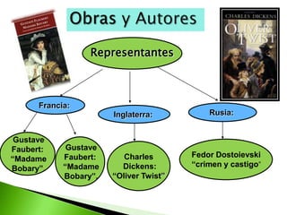 La burguesía mercantilista se fortalecióInfluyó en el surgimiento de esta tendencia estética, el auge y difusión del positivismoRealidadesDescribe la sociedad con toda su crudeza, cultiva preferentemente la prosa.Influye losExperimentos que rechazan toda noción a priori.