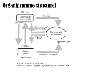 Organigramme structurel 