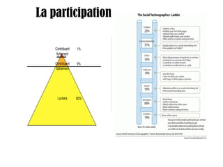 La participation 90/9/1 