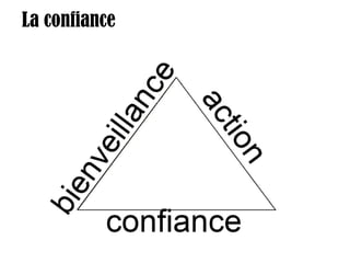 La confiance 