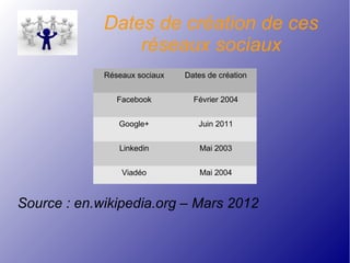 Dates de création de ces
réseaux sociaux
Source : en.wikipedia.org – Mars 2012
Réseaux sociaux Dates de création
Facebook Février 2004
Google+ Juin 2011
Linkedin Mai 2003
Viadéo Mai 2004
 