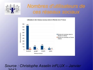 Nombres d'utilisateurs de
ces réseaux sociaux
Source : Christophe Asselin inFLUX – Janvier
facebook google+ linkedin viadeo
0
100
200
300
400
500
600
700
800
900 845
100
135
4025
4 3 4.5
Utilisateurs des réseaux sociaux dans le Monde et en France
Nombre de membres dans le
Monde en millions
Nombre de membres en France
millions
Réseaux sociaux
Millionsd'utilisateurs
 