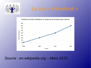 Le cas « Facebook »
Source : en.wikipedia.org – Mars 2012
2008 2009 2010 2011
0
100
200
300
400
500
600
700
800
900
Evolution du nombre d'utilisateurs du réseau social Facebook dans le Monde
Années
Millionsd'utilsateurs
 