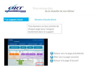  Le support visuel         Boutons d’accès direct

                      Trois boutons en bas à droite de
                      chaque page pour naviguer
                      facilement dans le support




                                                Retour vers la page précédente
                                                Aller vers la page suivante
                                                Retour à la page d’accueil
 