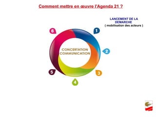 Comment mettre en œuvre l'Agenda 21 ? LANCEMENT DE LA DEMARCHE  ( mobilisation des acteurs ) 
