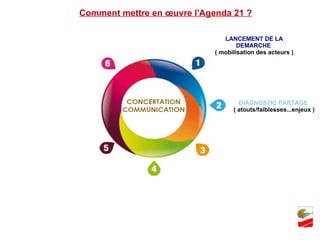 Comment mettre en œuvre l'Agenda 21 ? LANCEMENT DE LA DEMARCHE  ( mobilisation des acteurs ) DIAGNOSTIC PARTAGE  ( atouts/faiblesses...enjeux ) 