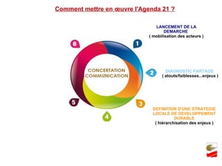 Comment mettre en œuvre l'Agenda 21 ? LANCEMENT DE LA DEMARCHE  ( mobilisation des acteurs ) DIAGNOSTIC PARTAGE  ( atouts/faiblesses...enjeux ) DEFINITION D'UNE STRATEGIE LOCALE DE DEVELOPPEMENT DURABLE ( hiérarchisation des enjeux ) 