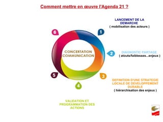 Comment mettre en œuvre l'Agenda 21 ? LANCEMENT DE LA DEMARCHE  ( mobilisation des acteurs ) DIAGNOSTIC PARTAGE  ( atouts/faiblesses...enjeux ) DEFINITION D'UNE STRATEGIE LOCALE DE DEVELOPPEMENT DURABLE ( hiérarchisation des enjeux ) VALIDATION ET PROGRAMMATION DES ACTIONS 