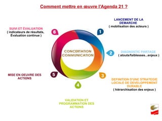Comment mettre en œuvre l'Agenda 21 ? LANCEMENT DE LA DEMARCHE  ( mobilisation des acteurs ) DIAGNOSTIC PARTAGE  ( atouts/faiblesses...enjeux ) DEFINITION D'UNE STRATEGIE LOCALE DE DEVELOPPEMENT DURABLE ( hiérarchisation des enjeux ) VALIDATION ET PROGRAMMATION DES ACTIONS MISE EN OEUVRE DES ACTIONS SUIVI ET ÉVALUATION ( indicateurs de résultats,  Évaluation continue ) 