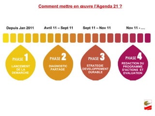 Comment mettre en œuvre l'Agenda 21 ? LANCEMENT DE LA DEMARCHE  DIAGNOSTIC PARTAGE  STRATEGIE  DEVELOPPEMENT DURABLE REDACTION DU PROGRAMME D'ACTIONS  ET EVALUATION Depuis Jan 2011 Avril 11 – Sept 11 Sept 11 – Nov 11 Nov 11 - .... 