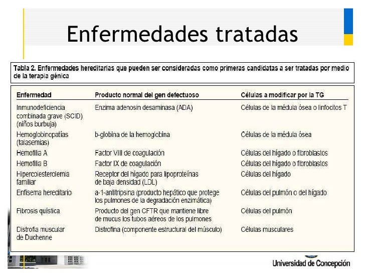 Resultado de imagen para ENFERMEDADES TRATADAS CON TERAPIA GENÃTICA