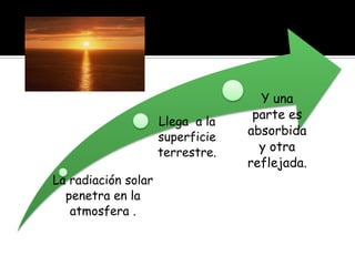 Y una
                                   parte es
                     Llega a la
                     superficie
                                  absorbida
                     terrestre.     y otra
                                  reflejada.
La radiación solar
  penetra en la
   atmosfera .
 