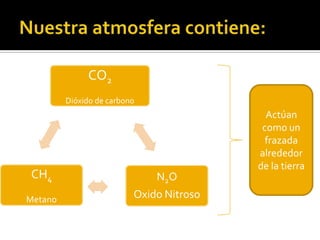 CO2
         Dióxido de carbono
                                            Actúan
                                           como un
                                            frazada
                                          alrededor
                                          de la tierra
CH4                           N2O
Metano                    Oxido Nitroso
 