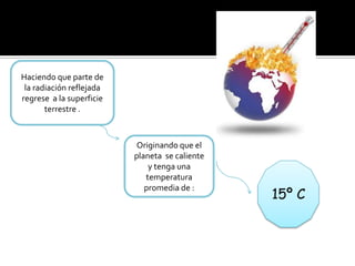 Haciendo que parte de
 la radiación reflejada
regrese a la superficie
       terrestre .



                           Originando que el
                          planeta se caliente
                              y tenga una
                             temperatura

                                                15º C
                             promedia de :
 