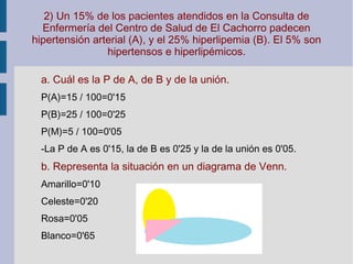 2) Un 15% de los pacientes atendidos en la Consulta de
Enfermería del Centro de Salud de El Cachorro padecen
hipertensión arterial (A), y el 25% hiperlipemia (B). El 5% son
hipertensos e hiperlipémicos.
a. Cuál es la P de A, de B y de la unión.
P(A)=15 / 100=0'15
P(B)=25 / 100=0'25
P(M)=5 / 100=0'05
-La P de A es 0'15, la de B es 0'25 y la de la unión es 0'05.
b. Representa la situación en un diagrama de Venn.
Amarillo=0'10
Celeste=0'20
Rosa=0'05
Blanco=0'65
 