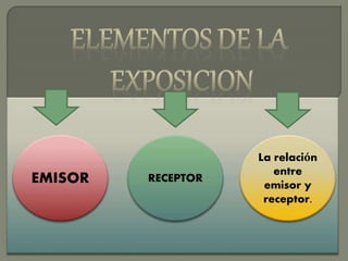 EMISOR RECEPTOR
La relación
entre
emisor y
receptor.
 