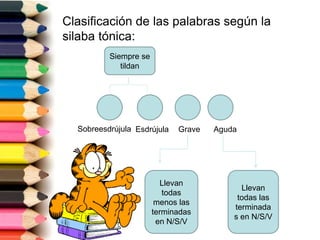 Clasificación de las palabras según la 
silaba tónica: 
Siempre se 
tildan 
Sobreesdrújula Esdrújula Grave Aguda 
Llevan 
todas 
menos las 
terminadas 
en N/S/V 
Llevan 
todas las 
terminada 
s en N/S/V 
 