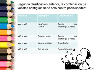Según la clasificación anterior, la combinación de 
vocales contiguas tiene sólo cuatro posibilidades: 
Vocales Ejemplos Clasificación 
VA + VC : naufrago, 
Caída. 
Puede ser 
diptongo o hiato 
VC + VA : fuente, púa. Puede ser 
diptongo o hiato 
VA + VA : aéreo, ahora. Solo hiato 
VC + VC : fui, viuda. Solo diptongo 
 