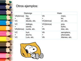 Diptongo Hiato 
VA(tónica) 
+ 
VC 
ley, 
oigo, 
deuda, etc. 
VA 
+ 
VC(tónica) 
maíz, 
leí, 
oír, etc. 
VC 
+ 
VA(tónica) 
diálogo, 
siente, 
cuota, etc. 
VC(tónica) 
+ 
VA 
púa, 
búho, 
dúo, etc. 
VC 
+ 
VC 
huir, 
diurno, 
Luis, etc. 
VA 
+ 
VA 
aeroplano, 
ahorcado, 
Atenea, etc. 
Otros ejemplos: 
 