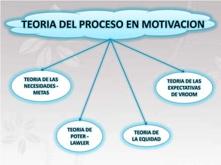 TEORIA DEL PROCESO EN MOTIVACION



TEORIA DE LAS                            TEORIA DE LAS
NECESIDADES -                            EXPECTATIVAS
   METAS                                  DE VROOM




                TEORIA DE    TEORIA DE
                 POTER -    LA EQUIDAD
                 LAWLER
 
