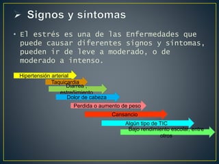 • El estrés es una de las Enfermedades que
puede causar diferentes signos y síntomas,
pueden ir de leve a moderado, o de
moderado a intenso.
Hipertensión arterial
Taquicardia
Diarrea ,
estreñimiento
Dolor de cabeza
Perdida o aumento de peso
Cansancio
Algún tipo de TIC
Bajo rendimiento escolar, entre
otros
 