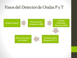 Pasos del Detectorde Ondas P y T
Señal Original
Ventaneo para
Búsqueda P y T
Buscar Ausencia
de Onda P
Cálculo
Promedio
Distancia R-R
Detección de
Complejos QRS
 