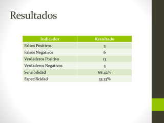 Resultados
Indicador Resultado
Falsos Positivos 3
Falsos Negativos 6
Verdaderos Positivo 13
Verdaderos Negativos 3
Sensibilidad 68.42%
Especificidad 33.33%
 