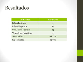 Resultados

            Indicador     Resultado
   Falsos Positivos           3
   Falsos Negativos          6
   Verdaderos Positivo       13
   Verdaderos Negativos       3
   Sensibilidad            68.42%
   Especificidad           33.33%
 
