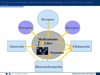 Hospital Universitari Vall d’Hebron
Medicamento
Libre
Receptor
Receptor
Receptor
EliminaciónAbsorción
Metabolitos
Biotransformación
Formación continuada: Interacciones Farmacológicas. 30/11/2010. Por LourdesFormación continuada: Interacciones Farmacológicas. 30/11/2010. Por Lourdes
GironaGirona
 