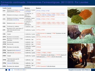 Hospital Universitari Vall d’Hebron
Formación continuada: Interacciones Farmacológicas. 30/11/2010. Por LourdesFormación continuada: Interacciones Farmacológicas. 30/11/2010. Por Lourdes
GironaGirona
 