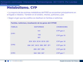 Hospital Universitari Vall d’Hebron
Metabolismo. CYPMetabolismo. CYP
Familias, isoformas y localización de los genes del CYP450
FAMILIA ISOFORMAS CROMOSOMA
CYP1
1A1 CYP gen 2
1A2 CYP gen 15
1B1
CYP2
2C8 2C9 2C18 2C19 2E1 CYP gen 10
2A6 2A7 2A12 2B6 2B7 2F1 CYP gen 19
2D6 2D7 2D8 CYP gen 22
CYP3 3A4 3A5 3A7 CYP gen 7
• La mayoría de las enzimas metabólicas del P450 se encuentran principalmenre en
el hígado e intestino. También en el cerebro, riñones, pulmones y piel
• Según el gen que las codifica se clasifican en familias e isoformas
Formación continuada: Interacciones Farmacológicas. 30/11/2010. Por LourdesFormación continuada: Interacciones Farmacológicas. 30/11/2010. Por Lourdes
GironaGirona
 