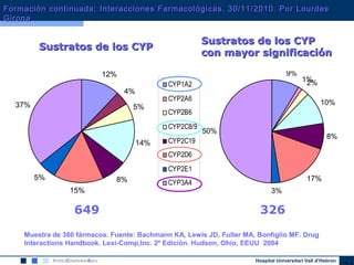 Hospital Universitari Vall d’Hebron
CYP1A2
CYP2A6
CYP2B6
CYP2C8/9
CYP2C19
CYP2D6
CYP2E1
CYP3A4
Muestra de 360 fármacos. Fuente: Bachmann KA, Lewis JD, Fuller MA, Bonfiglio MF. Drug
Interactions Handbook. Lexi-Comp,Inc. 2ª Edición. Hudson, Ohio, EEUU 2004
649 326
Sustratos de los CYPSustratos de los CYP
Sustratos de los CYPSustratos de los CYP
con mayor significacióncon mayor significación
12%
4%
5%
14%
8%
15%
5%
37%
9%
1%2%
10%
8%
17%
3%
50%
Formación continuada: Interacciones Farmacológicas. 30/11/2010. Por LourdesFormación continuada: Interacciones Farmacológicas. 30/11/2010. Por Lourdes
GironaGirona
 
