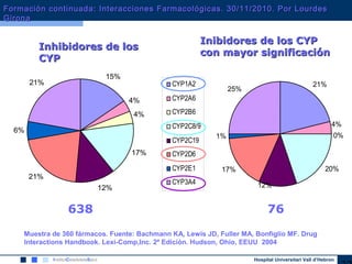 Hospital Universitari Vall d’Hebron
CYP1A2
CYP2A6
CYP2B6
CYP2C8/9
CYP2C19
CYP2D6
CYP2E1
CYP3A4
638 76
Inhibidores de losInhibidores de los
CYPCYP
Inibidores de los CYPInibidores de los CYP
con mayor significacióncon mayor significación
15%
4%
4%
17%
12%
21%
6%
21%
20%17%
1%
25%
12%
4%
0%
21%
Muestra de 360 fármacos. Fuente: Bachmann KA, Lewis JD, Fuller MA, Bonfiglio MF. Drug
Interactions Handbook. Lexi-Comp,Inc. 2ª Edición. Hudson, Ohio, EEUU 2004
Formación continuada: Interacciones Farmacológicas. 30/11/2010. Por LourdesFormación continuada: Interacciones Farmacológicas. 30/11/2010. Por Lourdes
GironaGirona
 
