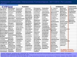 Hospital Universitari Vall d’Hebron
CYP3A4CYP3A4 Inductores
Ac. Valproico Clorazepato Etosuximida Metoprolol Primaquina Terbinafina Ac. Valproico Miconazol Carbamazepina
Alfentanilo Cloroquina Felbamato Metsuximida Progesterona Terfenadina Anastrozol Nefazodona Fenitoína
Almotriptan Clorpromazina Felodipino Miconazol Propafenona Testosterona Anticonceptivos Nelfinavir Fenobarbital
Alprazolam Clozapina Fentanilo Midazolam Propoxifeno Tetraciclinas Atazanavir Nicardipino Fosfenitoína
Amiodarona Codeína Fluconazol Mifepristona Propranolol Tiagabina Bromocriptina Nifedipino Hypérico
Amitriptilina Colchicina Flunitrazepam Mirtazapina Quetiapina Ticlopidina Ciclosporina Norfloxacino Nevirapina
Amlodipino Daunorubicina Fluoxetina Montelukast Quinidina Timolol Cimetidina Omeprazol Pentobarbital
Amprenavir Delavirdina Fosamprenavir Nefazodona Qunidina Tolcapona Ciprofloxacino Paroxetina Primidona
Aprepitant Dexametasona Galantamina Nelfinavir Rabeprazol Tolterodina Cisaprida Pimozida Rifabutina
Aripiprazol DextrometorfanoGestodeno Nevirapina Reboxetina Tramadol Claritromicina Pomelo,zumo Rifampicina
Astemizol Diazepam Halofantrina Nicardipino Repaglinida Trazodona Cloroquina Posaconazol Tipranavir
Atazanavir Diclofenaco Haloperidol Nifedipino Rifabutina Triazolam Delavirdina Primaquina
Atorvastatina Digitoxina Hidrocodona Nimodipino Rifampicina Trimetoprim Diclofenaco Propofol
Azitromicina Digoxina Hidrocortisona Nitrazepam Risperidona Trimipramina Diltiazem Propoxifeno
Bosentan Diltiazem Ifosfamida Nitrendipino Ritonavir TroleandomicinaDoxicilina Quinu/dalfopristina
Bromazepam Docetaxel Imipramina Omeprazol Ropinirol Vardenafilo Efavirenz Risperidona
Bromocriptina Donezepilo Indinavir Ondansetron Saquinavir Venlafaxina Eritromicina Ritonavir
Buprenorfina Doxepina Isosorbide Paclitaxel Selegilina Verapamilo Fenobarbital Saquinavir
Buspirona DoxorrubicinaIsradipino Pantoprazol Sertralina Vinblastina Fluconazol Sertralina
Busulfan Ebastina Itraconazol Paracetamol Sibutramina Vincristina Fluoxetina Tacrolimus
CarbamazepinaEfavirenz Ketoconazol Paroxetina Sildenafilo Vindesina Fluvoxamina Tamoxifeno
Carvedilol Eletriptan Lansoprazol Perfenazina Simvastatina Vinorelbina Fosamprenavir Telitromicina
CiclofosfamidaEnalapril Lidocaína Pergolida Sirolimus Voriconazol Haloperidol Troleandomicina
Ciclosporina Eplerenona Lopinavir Petidina Tacrolimus Zaleplon Imatinib Verapamilo
Ciprofloxacino Ergóticos Loratadina Pimozida Tadalafilo Ziprasidona Indinavir Voriconazol
Cisaprida Eritromicina Losartan Pioglitazona Tamoxifeno Zolpidem Itraconazol Zafirlukast
Citalopram Escitalopram Lovastatina Posaconazol Tamsulosina Zonisamida Ketoconazol
Claritromicina Esomeprazol Meloxicam Pravastatina Telitromicina Zopiclona Metadona
Clomipramina Estradiol Metadona Prednisona Teniposido Metilprednisol.
Clonazepam Etopósido Metoprolol Teofilina Miconazol
InhibidoresSustratos
Fuente: Cozza KL, Armstrong SC, Oesterheld JR. Principios de interacción farmacológica para la práctica médica. Ars Medica.
Barcelona 2006 (adapatdo de Wilkinson GR. 2001)
Bachmann KA, Lewis JD, Fuller MA, Bonfiglio MF. Drug Interactions Handbook. Lexi-Comp,Inc. 2ª Edición. Hudson, Ohio, EEUU  2004
En negrita: afectación
significativa. en cursiva:
varias vías metabólicas
Formación continuada: Interacciones Farmacológicas. 30/11/2010. Por LourdesFormación continuada: Interacciones Farmacológicas. 30/11/2010. Por Lourdes
GironaGirona
 