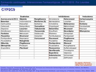 Hospital Universitari Vall d’Hebron
CYP2C9CYP2C9
En negrita: afectación
significativa. en cursiva:
varias vías metabólicas
Fuente: Cozza KL, Armstrong SC, Oesterheld JR. Principios de interacción farmacológica para la práctica médica. Ars Medica.
Barcelona 2006 (adapatdo de Wilkinson GR. 2001)
Bachmann KA, Lewis JD, Fuller MA, Bonfiglio MF. Drug Interactions Handbook. Lexi-Comp,Inc. 2ª Edición. Hudson, Ohio, EEUU  2004
Inductores
Acenocumarol (R,S) Glipizida Rosiglitazona Amiodarona Ketoconazol Carbamazepina
Bosentan Indometacina Warfarina (S) Atorvastatina Losartan Etanol
Carmustina Irbesartan Sertralina Cimetidina Mefenamico Fenitoína
Celecoxib Ketoprofeno Tamoxifeno Clopidogrel Metronidazol Fenobarbital
Dapsona Losartan Tolbutamida Delavirdina Miconazol Ritonavir
Diclofenaco Mefenámico Torasemida Disulfiram Nicardipino Rifampicina
Fenitoína Meloxicam Valdecoxib Efavirenz Omeprazol
Fluoxetina Mestranol Valsartan Fenilbutazona Pantoprazol
Flurbiprofeno Naproxeno Voriconazol Fluconazol Pioglitazona
Fluvastatina Nateglinida Fluoxetina Piroxicam
Gliburida, Pioglitazona Flurbiprofeno Ritonavir
Glimepirida Piroxicam Fluvastatina Rosiglitazona
Ibuprofeno Placitaxel Fluvoxamina Sulfametoxazol
Gemfibrozilo Trimetoprim
Ibuprofeno Valproico
Indometacina Voriconazol
Isoniazida Zafirlukast
Sustratos Inhibidores
Formación continuada: Interacciones Farmacológicas. 30/11/2010. Por LourdesFormación continuada: Interacciones Farmacológicas. 30/11/2010. Por Lourdes
GironaGirona
 