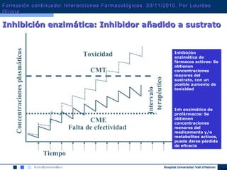 Hospital Universitari Vall d’Hebron
Toxicidad
Concentracionesplasmáticas
Tiempo
Falta de efectividad
CMT
CME
Intervalo
terapéutico
Inhibición enzimática: Inhibidor añadido a sustratoInhibición enzimática: Inhibidor añadido a sustrato
Inhibición
enzimática de
fármacos activos: Se
obtienen
concentraciones
mayores del
sustrato, con un
posible aumento de
toxicidad
Inh enzimática de
profármacos: Se
obtienen
concentraciones
menores del
medicamento y/o
metabolitos activos,
puede darse pérdida
de eficacia
Formación continuada: Interacciones Farmacológicas. 30/11/2010. Por LourdesFormación continuada: Interacciones Farmacológicas. 30/11/2010. Por Lourdes
GironaGirona
 