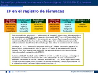 Hospital Universitari Vall d’Hebron
Inhibidores
del CYP3A4
Inductores del
CYP3A4
Sustratos del
CYP3A4
claritromicina fenitoina midazolam
eritromicina hiperico simvastatina
fluconazol rifampicina ketoconazol
ketoconazol fenobarbital
Inhibidores
de la P-gp
Inductores del
CYP3A4
Sustratos de la P-
gp
claritromicina fenitoina digoxina
eritromicina hiperico atorvastatina
ketoconazol rifampicina
fenobarbital
IF en el registro de fármacosIF en el registro de fármacos
Formación continuada: Interacciones Farmacológicas. 30/11/2010. Por LourdesFormación continuada: Interacciones Farmacológicas. 30/11/2010. Por Lourdes
GironaGirona
 