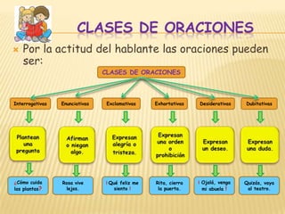 CLASES DE ORACIONESPor la actitud del hablante las oraciones pueden ser:CLASES DE ORACIONESInterrogativasExclamativasEnunciativasExhortativasDesiderativasDubitativasPlantean una preguntaAfirman o niegan algo.Expresan alegría o tristeza.Expresan una orden o prohibiciónExpresan un deseo.Expresan una duda.¿Cómo cuida las plantas?¡Qué feliz me siento !Rosa vive lejos.Rita, cierra la puerta.¡ Ojalá, venga mi abuela !Quizás, vaya al teatro.