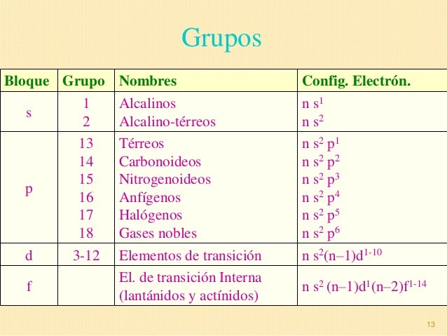 Diapos. tabla periodica