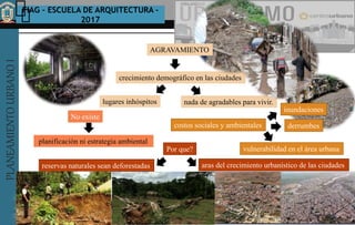 PLANEAMIENTOURBANOI FIAG – ESCUELA DE ARQUITECTURA -
2017
TEMA :
PLANEAMIENTOURBANOI
LA CIUDADES SUSTENTABLE Y SOSTENIBLES
crecimiento demográfico en las ciudades
lugares inhóspitos nada de agradables para vivir.
planificación ni estrategia ambiental
reservas naturales sean deforestadas aras del crecimiento urbanístico de las ciudades
No existe
Por que?
costos sociales y ambientales
inundaciones
derrumbes
vulnerabilidad en el área urbana
AGRAVAMIENTO
 