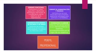 GERENTE FUNCIONAL
Administra un área
específica, diseñando
estrategias orientadas al
cumplimiento de los
objetivos de la
organización.
GERENTE DE ADMINISTRACIÓN
Y FINANZAS
Administra los recursos
financieros de la empresa,
diseñando estrategias para
optimizar su rentabilidad.
ADMINISTRADOR GENERAL,
DE SUCURSAL O DE TIENDA
Administra de manera
eficiente los recursos bajo su
responsabilidad, cumpliendo
las metas de su área.
CONSULTOR O ASESOR
Orienta eficientemente
a sus clientes internos o
externos,
acompañándolos en el
logro de sus objetivos.
PERFIL
PROFESIONAL
 