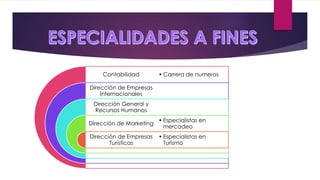 Contabilidad
Dirección de Empresas
Internacionales
Dirección General y
Recursos Humanos
Dirección de Marketing
Dirección de Empresas
Turísticas
• Carrera de numeros
• Especialistas en
mercadeo
• Especialistas en
Turismo
 