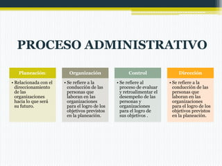 PROCESO ADMINISTRATIVO
Planeación:

Organización

Control

Dirección

• Relacionada con el
direccionamiento
de las
organizaciones
hacia lo que será
su futuro.

• Se refiere a la
conducción de las
personas que
laboran en las
organizaciones
para el logro de los
objetivos previstos
en la planeación.

• Se refiere al
proceso de evaluar
y retroalimentar el
desempeño de las
personas y
organizaciones
para el logro de
sus objetivos .

• Se refiere a la
conducción de las
personas que
laboran en las
organizaciones
para el logro de los
objetivos previstos
en la planeación.

 