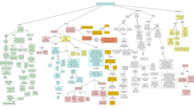 CANCER DIGESTIVO mapa conceptual de Harrison 18a edic pag 766