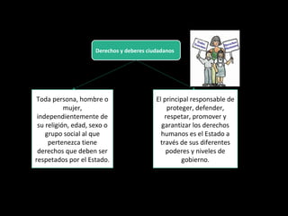 Derechos y deberes ciudadanos
Toda persona, hombre o
mujer,
independientemente de
su religión, edad, sexo o
grupo social al que
pertenezca tiene
derechos que deben ser
respetados por el Estado.
El principal responsable de
proteger, defender,
respetar, promover y
garantizar los derechos
humanos es el Estado a
través de sus diferentes
poderes y niveles de
gobierno.
 