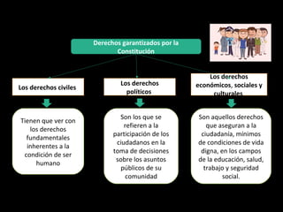 Derechos garantizados por la
Constitución
Los derechos civiles
Los derechos
políticos
Los derechos
económicos, sociales y
culturales
Tienen que ver con
los derechos
fundamentales
inherentes a la
condición de ser
humano
Son los que se
refieren a la
participación de los
ciudadanos en la
toma de decisiones
sobre los asuntos
públicos de su
comunidad
Son aquellos derechos
que aseguran a la
ciudadanía, mínimos
de condiciones de vida
digna, en los campos
de la educación, salud,
trabajo y seguridad
social.
 