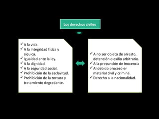 Los derechos civiles
A la vida.
A la integridad física y
síquica.
Igualdad ante la ley.
A la dignidad
A la seguridad social.
Prohibición de la esclavitud.
Prohibición de la tortura y
tratamiento degradante.
A no ser objeto de arresto,
detención o exilio arbitrario.
A la presunción de inocencia
Al debido proceso en
material civil y criminal.
Derecho a la nacionalidad.
 
