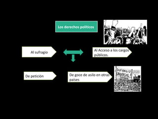 Los derechos políticos
Al sufragio
De petición
Al Acceso a los cargos
públicos.
De goce de asilo en otras
países
 